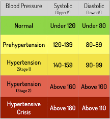Image Result For What Is Average Blood Pressure By Age