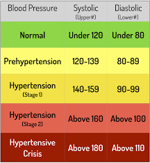 image result for what is average blood pressure by age