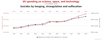 Spurious Correlations