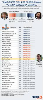 O prazo de inscrições se encerrou às 17h. Com Onyx E Tereza Cristina Dem Tem Ao Menos 8 Votos Pro Arthur Lira Na Camara Poder360