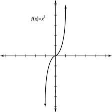 Given the formula for a function, determine if the function is even, odd, or neither. How To Identify Even And Odd Functions And Their Graphs Dummies