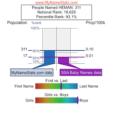HEMAN First Name Statistics by MyNameStats.com