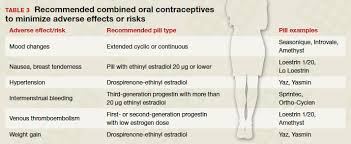 Image result for Third Generation Progestin