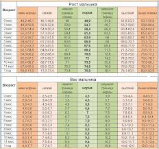 таблица роста и веса ребенка от 0 до 1 года Rost I Ves Malchika Periodic Table Health Let It Be