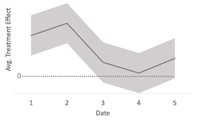 Image result for Treatment Effect