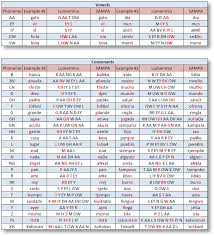 Phonetic alphabets are used to indicate, through symbols or codes, what a speech sound or letter spelling alphabets, such as the nato phonetic alphabet, consists of a set of words used to stand. Mexican Spanish Phonemes Lumenvox Knowledgebase