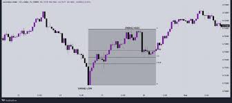 5 Fibonacci Retracement Mistakes To Avoid At All Times