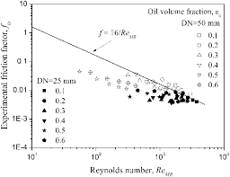 Solution we begin with the haaland equation, as it does not require any iteration. Haaland Equation