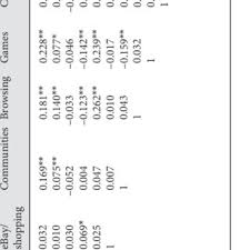 Pdf The Relationship Between Excessive Internet Use And Depression A Questionnaire Based Study Of 1 319 Young People And Adults