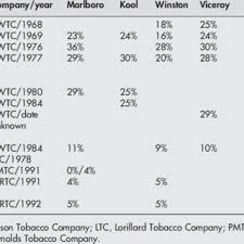 .(most especially nicotine) will likely lead to shortage of lifespan and therefore lot of awareness on tobacco control and a lot of study on how creating tobacco free brands which the average amount of nicotine in a single cigarette is around 10 to 12 mg. Pdf Brand Differences Of Free Base Nicotine Delivery In Cigarette Smoke The View Of The Tobacco Industry Documents