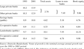 Global experts in investment banking. Regulatory Capital Positions Of German Banks Results For Different Download Table
