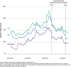 A Boon For Corporate Bonds Ishares Iboxx High Yield