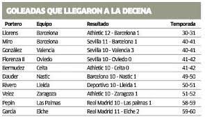 Preview and stats followed by live commentary, video highlights and match report. Eleven La Liga Keepers Have Conceded 10 In A Game Marca English