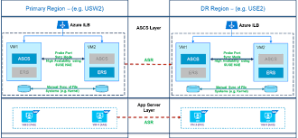 Disaster Recovery For Sap Hana Systems On Azure Disaster Recovery Cloud Infrastructure Disasters