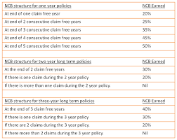 When an asset loses value by an annual percentage, it is known as declining balance depreciation. Why You Should Consider Long Term Two Wheeler Insurance The Economic Times