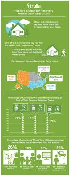 Americandream Survey From Trulia Home Ownership Will Always Be Part Of The American Dream For Me But Holistic Therapies Holistic Health Infographic Health