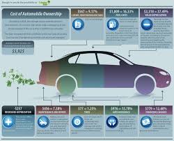 The Little Things Add Up The True Cost Of Owning A Car Engines For Sale Automobile Infographic Car