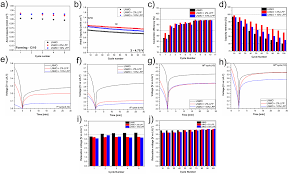 Tailoring cathode materials: A comprehensive study