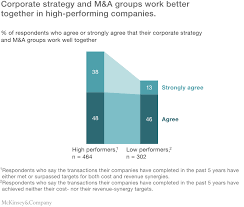 Building The Right Organization For Mergers And Acquisitions