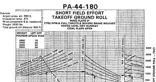 Why Is This Chart Called A Short Field Effort Takeoff Ground