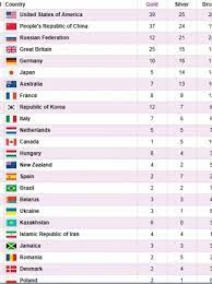 There are a few notable exceptions, though, including new zealand, which wins many more medals than you'd expect of a country its size. Gdp Indicates Where Your Country Ends Up On Medal Table Thejournal Ie