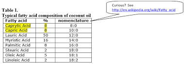 What Is Fractionated Coconut Oil Fco