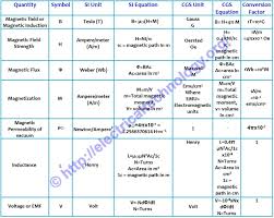 Magnetic Terms Used In Magnetic Circuits Definition Formulas Electromagnet Learn Physics Electronics Basics