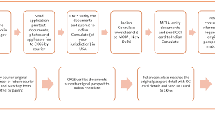 New oci card (regardless of the age of applicant) 278: How To Apply For Oci Card For New Born In Usa By Post Ckgs Global Services Crystal Gaze