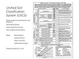 Classiﬁcation of soils for engineering purposes (uniﬁed soil classiﬁcation system)1 this standard is issued under the ﬁxed designation d 2487; Field Methods Of Soil Classification Ppt Download