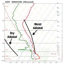 How To Use A Skew T Log P Diagram Air Facts Journal