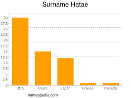 In our database there are a total of 3 surnames starting with shiro. Hatae Names Encyclopedia