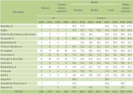 Português fica nos 12 valores, matemática cai de de 13,3 para 10,6. Quadro 71 Exames Nacionais Do Ensino Secundario Dos Alunos Com Pelo Download Scientific Diagram