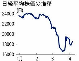 投資の最終決定は、ご自身の判断でなされますようお願いいたします。 当サイトにおけるデータは、東京証券取引所、大阪取引所、名古屋証券取引所、china investment information services、cme group inc. æ—¥çµŒå¹³å‡ 756å††é«˜ ç·Šæ€¥äº‹æ…‹å®£è¨€ã®æƒ…å ±ã‚‚å½±éŸ¿ã‹ æœæ—¥æ–°èžãƒ‡ã‚¸ã‚¿ãƒ«