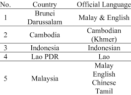 The popularity of malaysian is also tempered with the prevalence of the english language, with many professionals choosing to use english simultaneously alongside malaysian. List Of Asean Member Countries And Their Official Language S 1 Download Table