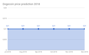 Buy dogecoin on 51 exchanges with 96 markets and $ 1.34b daily trade volume. Dogecoin Price Prediction 2018 2022 Dogecoin Forecast Dogecoin Tracker Best Bitcoin Exchange