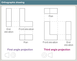 How To Draw Third Angle Orthographic Projection I0 Gif 490 385 Orthographic Drawing Technical Drawing Interesting Drawings