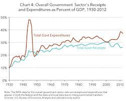 A Short History Of Government Taxing And Spending In The