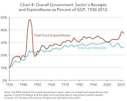 a short history of government taxing and spending in the