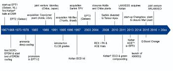 Defining Epdm For The Past And The Next 50 Years Kgk