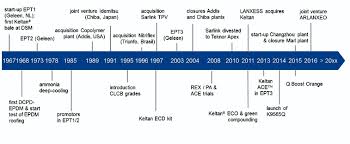 defining epdm for the past and the next 50 years kgk