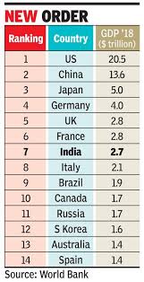 What Is The Rank Of India In World Economy In 2020 India In World Global Economy Economy