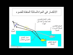 انكسار الضوء 1 Youtube