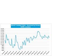 Drewery World Container Index Ajot Com