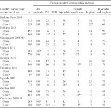 USING COUPLES' DISCORDANT REPORTS TO ESTIMATE FEMALE COVERT USE OF MODERN  CONTRACEPTION IN SUB-SAHARAN AFRICA