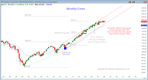 emini weekend update s p 500 futures breakout is coming