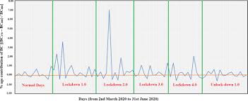 If your lira is small, unlocking a portion may mean the remainder is small enough, or will be in the future, to unlock it under the small balance limits for your province of residence. Covid 19 Lockdowns Reduce The Black Carbon And Polycyclic Aromatic Hydrocarbons Of The Asian Atmosphere Source Apportionment And Health Hazard Evaluation Springerlink