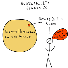 Availability bias increases when we hurry or experience a high cognitive load. Availability Heuristic Biases Heuristics The Decision Lab