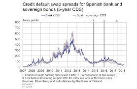 Credit Default Swap Spreads For Spanish Bank And Sovereign