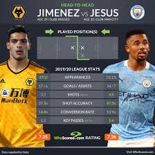 Spieltags der premier league ist den wolverhampton wanderers gelungen: Premier League Team News And Prediction Wolves Vs Man City