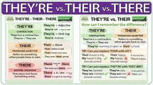 Some people are saying there is actually the grammatical subject of the sentence, which is why was should be used. There Their They Re Difference English Grammar